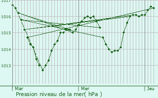 Graphe de la pression atmosphrique prvue pour Les Ctes-d