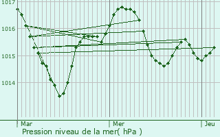 Graphe de la pression atmosphrique prvue pour Bzenac