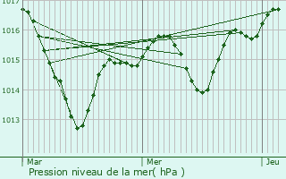 Graphe de la pression atmosphrique prvue pour Ars-sur-Formans
