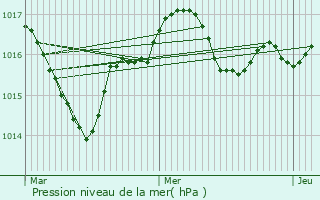 Graphe de la pression atmosphrique prvue pour Juicq