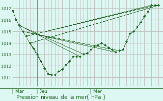 Graphe de la pression atmosphrique prvue pour Matignicourt-Goncourt