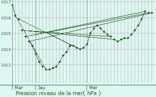 Graphe de la pression atmosphrique prvue pour Saint-Georges-sur-Arnon