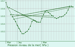 Graphe de la pression atmosphrique prvue pour Chzelles