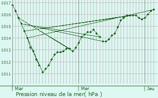 Graphe de la pression atmosphrique prvue pour Souffelweyersheim