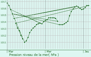 Graphe de la pression atmosphrique prvue pour Houssen