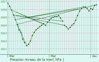 Graphe de la pression atmosphrique prvue pour Rumersheim-le-Haut