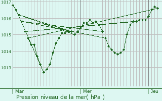 Graphe de la pression atmosphrique prvue pour L