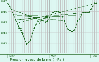 Graphe de la pression atmosphrique prvue pour Dizimieu