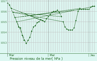 Graphe de la pression atmosphrique prvue pour Montseveroux