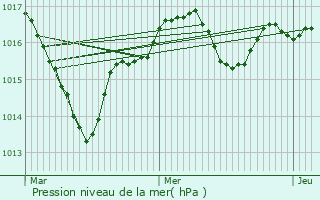 Graphe de la pression atmosphrique prvue pour Sanxay