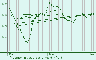 Graphe de la pression atmosphrique prvue pour Isle