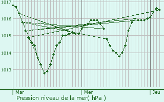 Graphe de la pression atmosphrique prvue pour Heyrieux