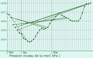 Graphe de la pression atmosphrique prvue pour Elven