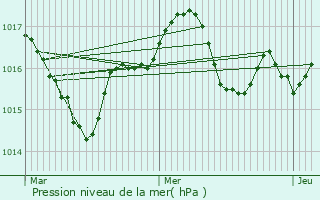 Graphe de la pression atmosphrique prvue pour Montendre