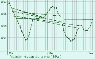 Graphe de la pression atmosphrique prvue pour Le Vignau