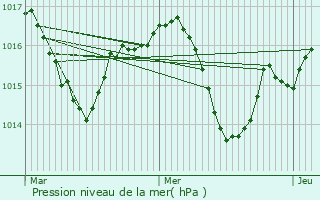 Graphe de la pression atmosphrique prvue pour Glos