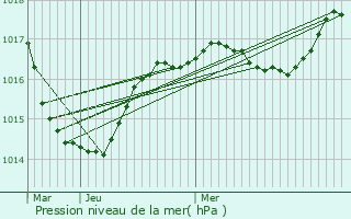 Graphe de la pression atmosphrique prvue pour Maurines