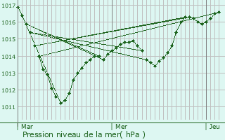 Graphe de la pression atmosphrique prvue pour Biltzheim