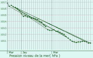 Graphe de la pression atmosphrique prvue pour Saint-Martin-du-Bec