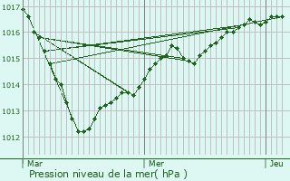 Graphe de la pression atmosphrique prvue pour Joinville