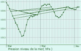 Graphe de la pression atmosphrique prvue pour Pindray