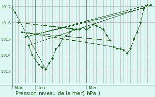 Graphe de la pression atmosphrique prvue pour Saint-tienne