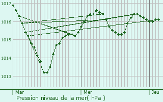 Graphe de la pression atmosphrique prvue pour Urciers