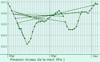 Graphe de la pression atmosphrique prvue pour Sainte-Blandine