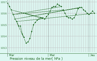 Graphe de la pression atmosphrique prvue pour Aigurande