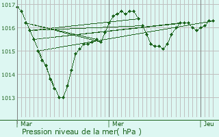 Graphe de la pression atmosphrique prvue pour Sainte-Radegonde