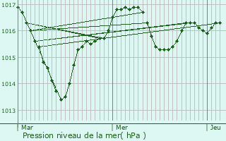 Graphe de la pression atmosphrique prvue pour Caux-en-Couh