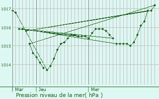 Graphe de la pression atmosphrique prvue pour Saint-Appolinaire