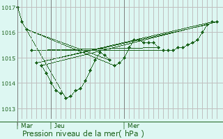 Graphe de la pression atmosphrique prvue pour Crozant