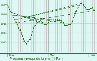 Graphe de la pression atmosphrique prvue pour Charencey