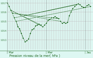 Graphe de la pression atmosphrique prvue pour Mauvilly