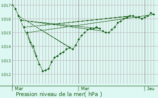 Graphe de la pression atmosphrique prvue pour Tonnerre