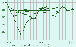 Graphe de la pression atmosphrique prvue pour La Champenoise