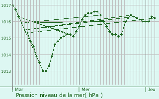 Graphe de la pression atmosphrique prvue pour Neuvy-Saint-Spulchre