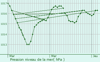 Graphe de la pression atmosphrique prvue pour Oulches