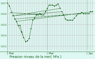 Graphe de la pression atmosphrique prvue pour Saint-Junien-les-Combes