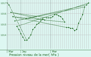 Graphe de la pression atmosphrique prvue pour Saint-Clment-les-Places