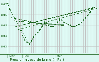 Graphe de la pression atmosphrique prvue pour Clugnat