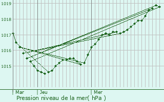 Graphe de la pression atmosphrique prvue pour Lampaul-Guimiliau