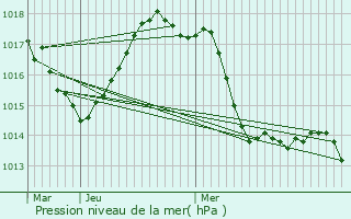 Graphe de la pression atmosphrique prvue pour Brianon