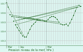 Graphe de la pression atmosphrique prvue pour Aigueperse