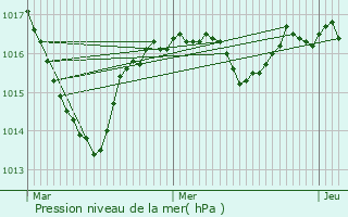 Graphe de la pression atmosphrique prvue pour Lavaufranche