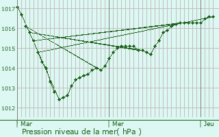 Graphe de la pression atmosphrique prvue pour Gommville