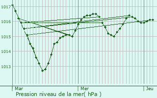 Graphe de la pression atmosphrique prvue pour Neuillay-les-Bois