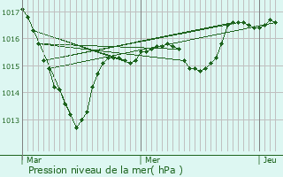 Graphe de la pression atmosphrique prvue pour Le Breuil