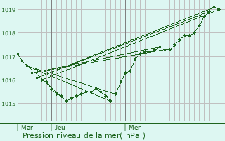 Graphe de la pression atmosphrique prvue pour Roscanvel